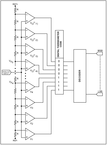 Figure 1. Flash ADC architecture.