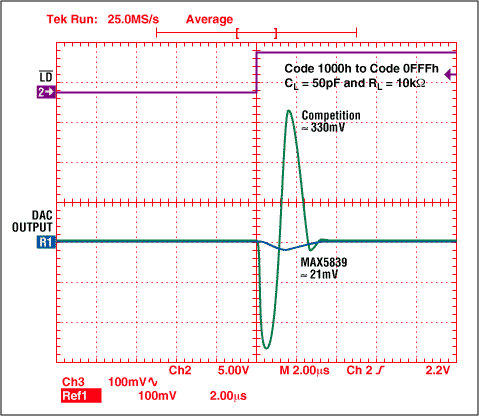 Figure 7. Glitch amplitude during a major-carry transition.