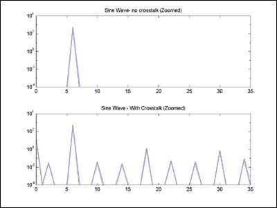 Figure 9. Zoomed-in FFT plot of a pure DC-balanced sine wave at FFT-Frequency-Bin 6, and the same sne wave corrupted by 1% coupling from the three highest order digital signal bits.