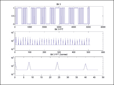 Figure 4. Sine wave 2nd MSB, its FFT, and a zoomed-in view of the FFT.