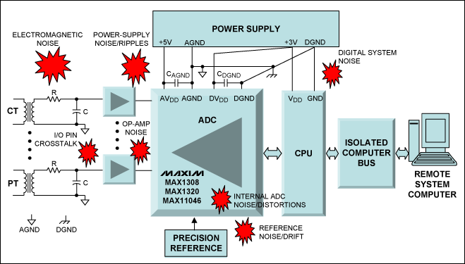 圖3. 典型的電力線監(jiān)控板級(jí)框圖，圖中顯示了影響系統(tǒng)分辨率和精度的不同噪聲源和干擾源。