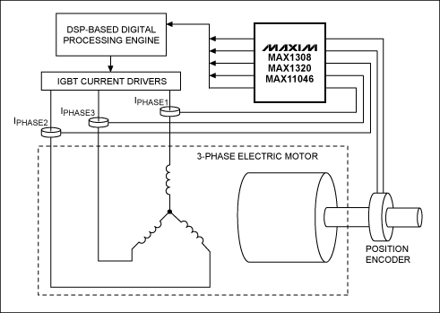 圖2. 典型的電機(jī)控制系統(tǒng)