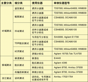 表1：信號完整性測試手段分類。