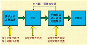 圖1：常見的硬件設(shè)計流程。