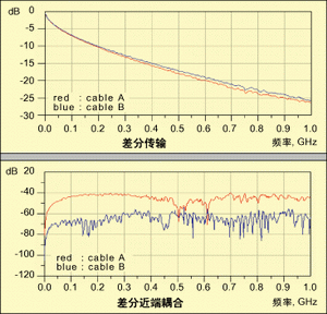 圖2：兩種電纜的差分傳輸損耗(上)和差分近端串擾(下)。