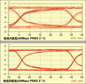 圖3：仿真?zhèn)鬏斞蹐D(上：電纜A，下：電纜B)。