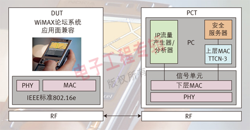 圖2: PCT設(shè)備的配置。