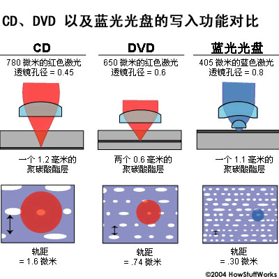 CD、DVD以及藍(lán)光光盤的寫入功能對比