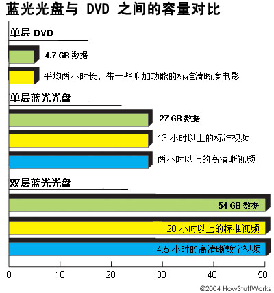 藍(lán)光光盤與DVD之間的容量對(duì)比