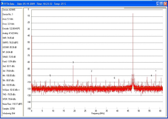 圖2：14位ADC的FFT波形。模擬輸入頻率= 170MHZ，時(shí)鐘頻率= 122.88MHz。SNRFS =76db。