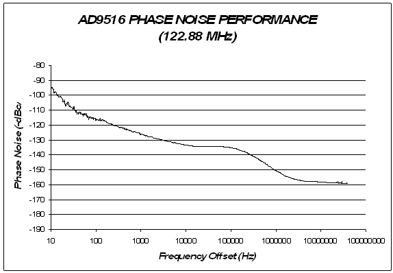 圖3 ：時(shí)鐘IC在122.88MHz下的相位噪聲