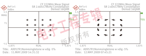 圖7：(a)干凈時(shí)鐘的16QAM星座圖。(b) 帶高相位噪聲的時(shí)鐘對(duì)星座圖的影響。