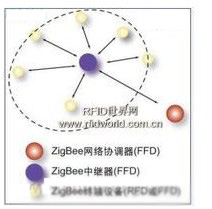 Zigbee無線數(shù)據(jù)傳輸網(wǎng)絡(luò)描述