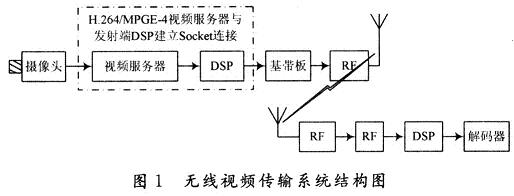 無線視頻傳輸系統(tǒng)結(jié)構(gòu)