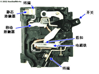 基本型斷路器僅由一個(gè)與雙金屬條或電磁體相連的開(kāi)關(guān)構(gòu)成。下圖是一個(gè)典型的電磁體設(shè)計(jì)圖。