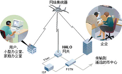 此圖顯示了HALO網(wǎng)絡(luò)實(shí)現(xiàn)高速無線網(wǎng)絡(luò)連接的方式