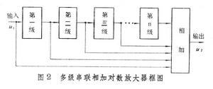 對(duì)數(shù)放大器