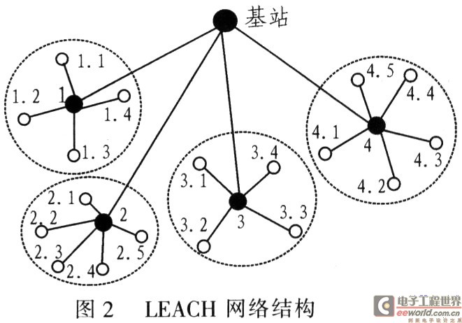 分簇機(jī)制