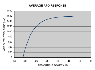 Figure 1. Typical APD performance shows a nonlinear response.