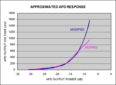 Figure 3. This error curve shows the modified response using the new scale and offset values and the desired response.