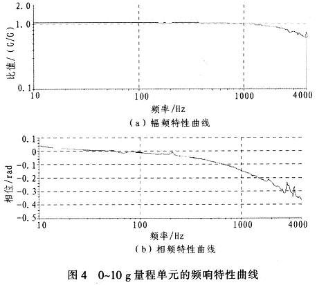 0～10 g量程單元的頻率響應(yīng)特性曲線為例