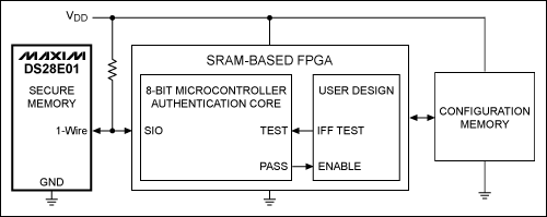 圖2. 該簡(jiǎn)化框圖中，利用一片1-Wire安全存儲(chǔ)器保護(hù)FPGA。