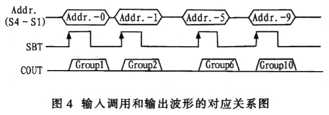 輸入調(diào)用和輸出波形的對應(yīng)關(guān)系