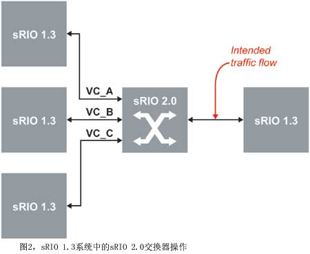 圖2sRIO 1.3系統(tǒng)中的sRIO 2.0交換器操作