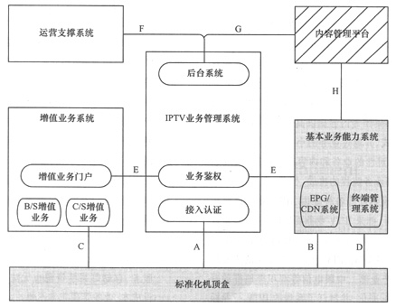 IPTV體系架構(gòu)及相關(guān)接口