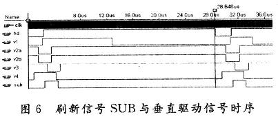 刷新信號(hào)SUB與垂直驅(qū)動(dòng)信號(hào)時(shí)序關(guān)系的仿真結(jié)果