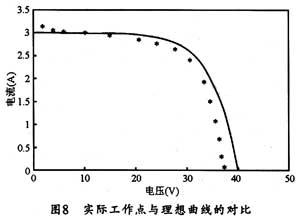 多點(diǎn)仿真結(jié)果