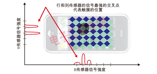 圖3：行和列傳感器的信號強(qiáng)度確定了觸摸的位置