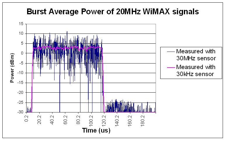 圖 3：使用兩種不同的傳感器（30 MHz 和 30 kHz 傳感器）測量 WiMAX 20 MHz 信號的猝發(fā)脈沖平均功率。