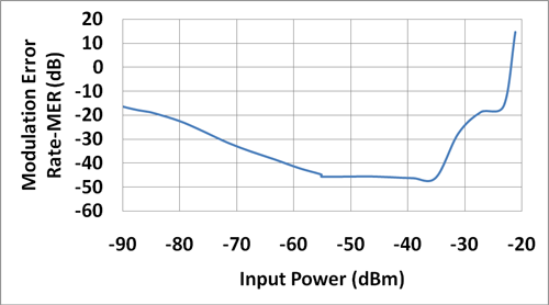 圖3：10MHz OFDMA WiMAX信號(hào)的MER與射頻輸入功率的關(guān)系。
