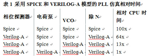 表1 采用SPICE和VERILOG-A模型的PLL仿真相對(duì)時(shí)間