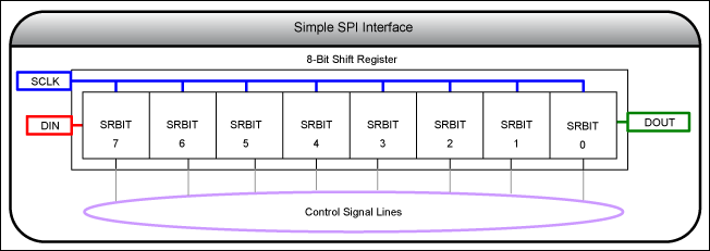 圖1. 8位SPI接口簡(jiǎn)圖