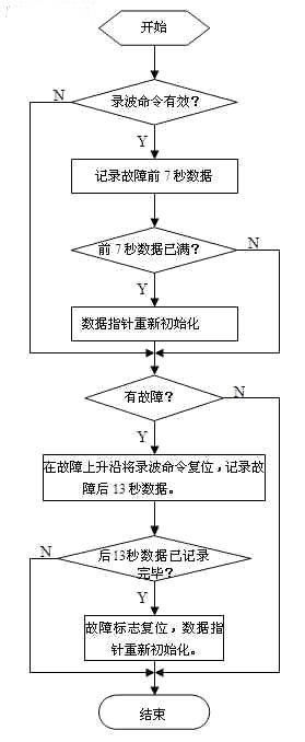 基于PLC的發(fā)電機(jī)故障錄波系統(tǒng)的研究與設(shè)計(jì)