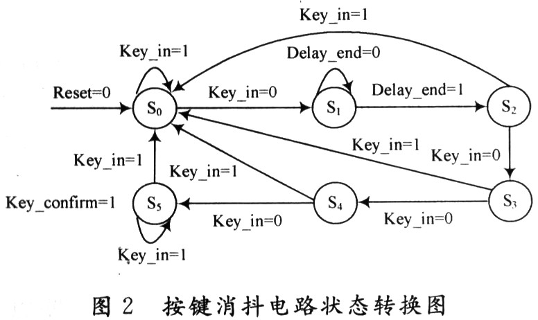 狀態(tài)轉(zhuǎn)換圖