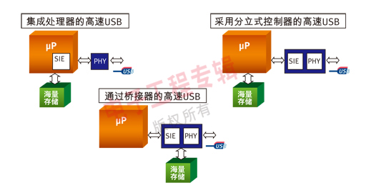 圖1：支持高速USB的三種不同架構(gòu)。