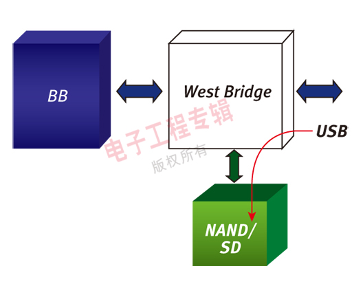 圖6：使用橋接器架構(gòu)來實現(xiàn)的高速USB理想的數(shù)據(jù)路徑。