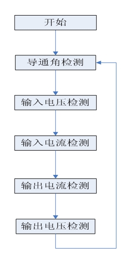 圖7 中斷流程框圖