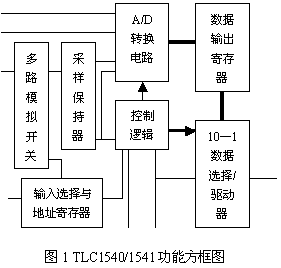 功能方框圖