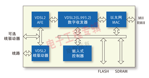 圖1、TRI-VSP200 CPE 芯片框圖。