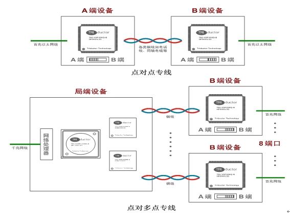 圖3 Triathlon系列VDSL2芯片的專線應(yīng)用。