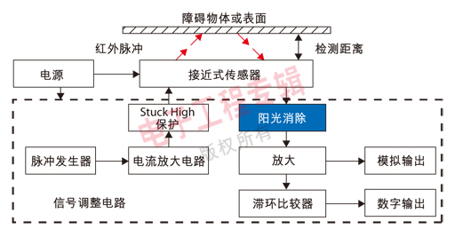 圖3：加入陽光消除電路的接近式傳感器工作原理圖。