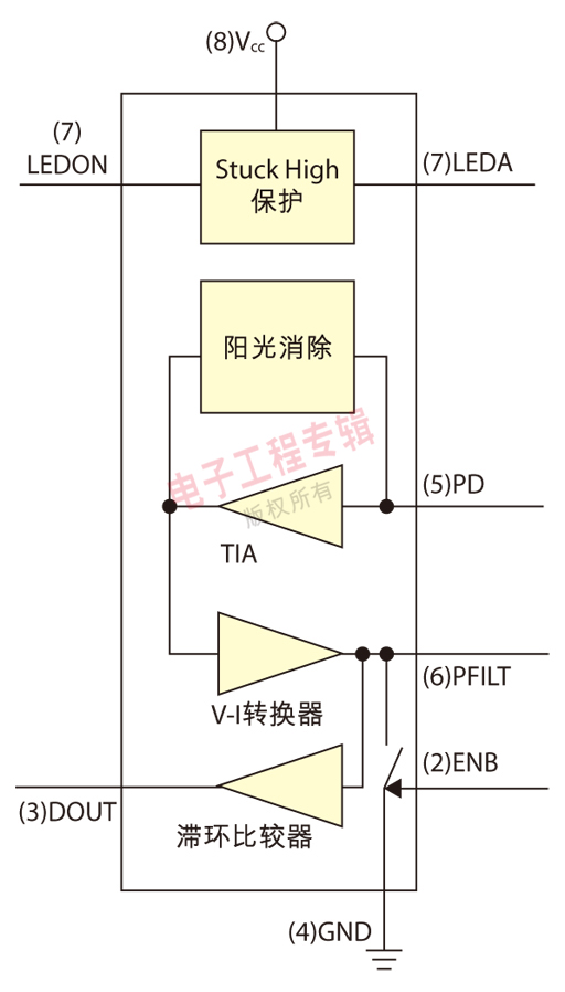 圖4：APDS-9700信號調(diào)整芯片功能方塊圖。