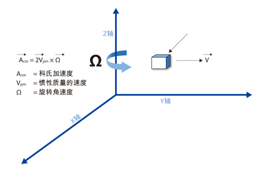 圖1：科氏加速度出現(xiàn)在旋轉(zhuǎn)參照平面中，與旋轉(zhuǎn)速率成正比。