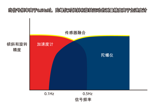 圖2：傳感器融合算法把加速度計和陀螺儀的數(shù)據(jù)相結(jié)合，可覆蓋更寬的運動信號頻率范圍。