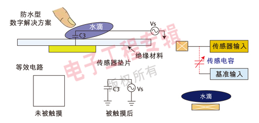 圖3：數(shù)字觸摸方案；在存在水滴時(shí)仍具有魯棒的性能。