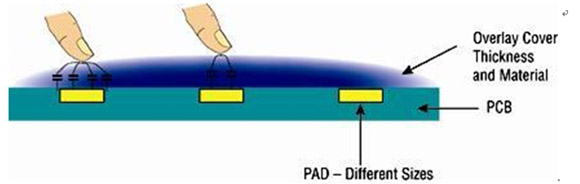 圖1：觸摸靈敏度依賴于覆膜材料、墊片尺寸和厚度。